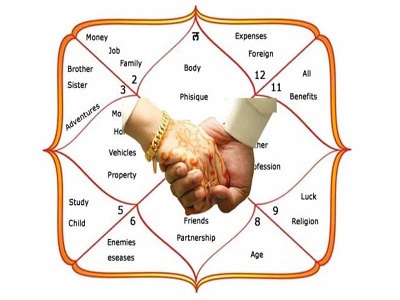 Benefits of Kundali matching - know about your happy mariage life